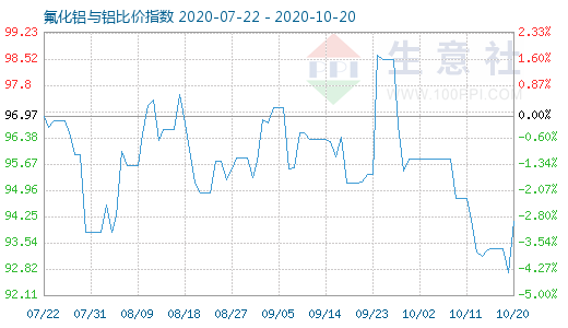 10月20日氟化鋁與鋁比價指數圖