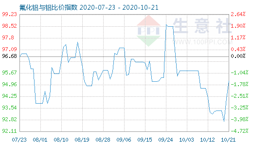 10月21日氟化鋁與鋁比價指數圖