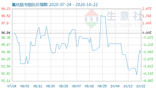10月22日氟化鋁與鋁比價指數(shù)圖