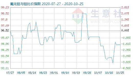 10月25日氟化鋁與鋁比價指數圖