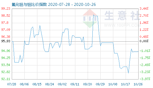 10月26日氟化鋁與鋁比價指數圖