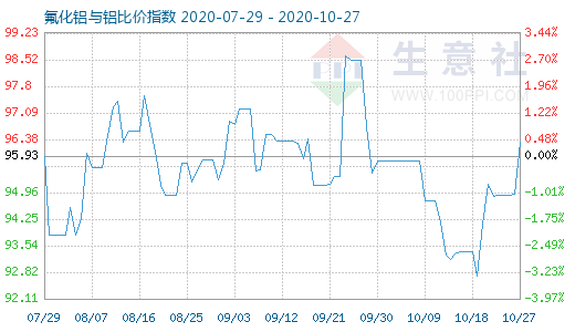 10月27日氟化鋁與鋁比價指數圖
