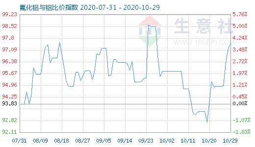 10月29日氟化鋁與鋁比價指數圖