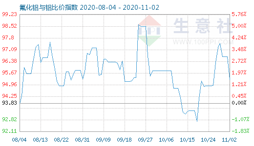11月2日氟化鋁與鋁比價指數圖