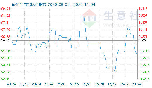 11月4日氟化鋁與鋁比價指數圖