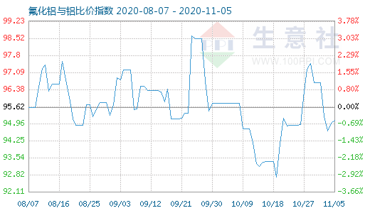 11月5日氟化鋁與鋁比價指數圖