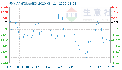11月9日氟化鋁與鋁比價指數圖