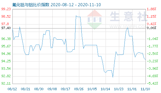 11月10日氟化鋁與鋁比價指數圖