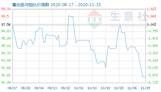 11月15日氟化鋁與鋁比價(jià)指數(shù)圖