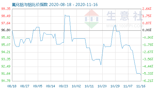 11月16日氟化鋁與鋁比價指數圖