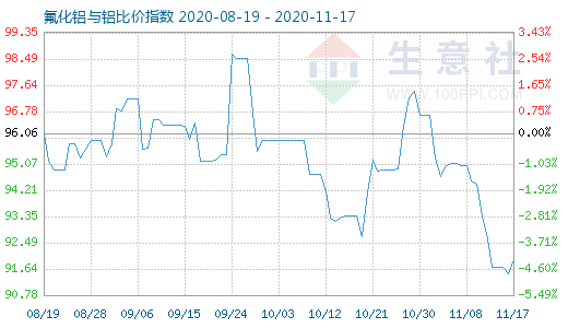 11月17日氟化鋁與鋁比價指數圖