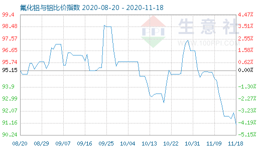 11月18日氟化鋁與鋁比價指數圖