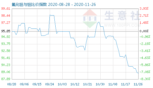 11月26日氟化鋁與鋁比價指數圖