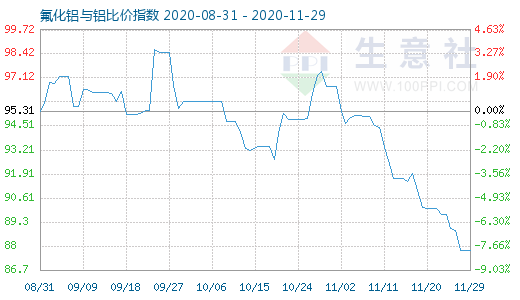 11月29日氟化鋁與鋁比價指數圖