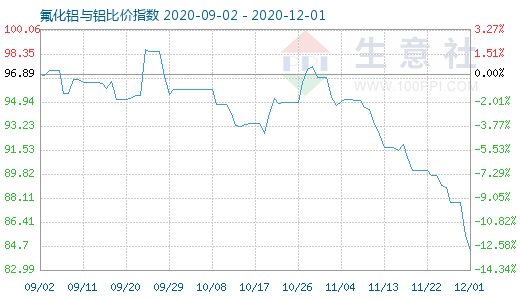 12月1日氟化鋁與鋁比價(jià)指數(shù)圖