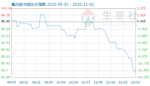 12月2日氟化鋁與鋁比價指數圖