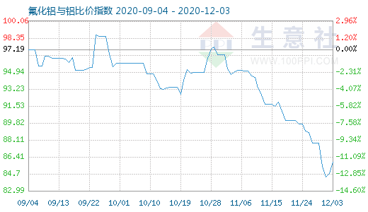12月3日氟化鋁與鋁比價指數圖