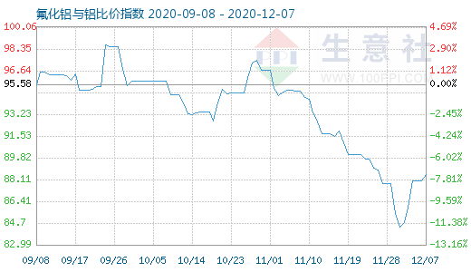 12月7日氟化鋁與鋁比價(jià)指數(shù)圖