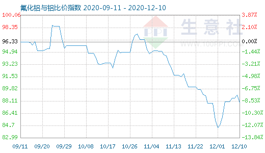 12月10日氟化鋁與鋁比價指數圖