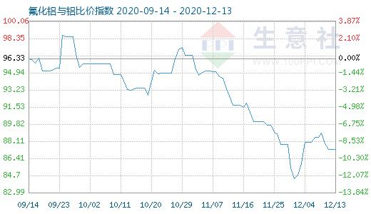 12月13日氟化鋁與鋁比價指數(shù)圖