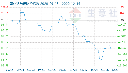 12月14日氟化鋁與鋁比價指數圖