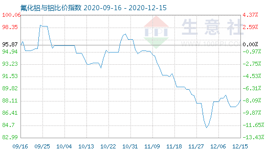 12月15日氟化鋁與鋁比價(jià)指數(shù)圖