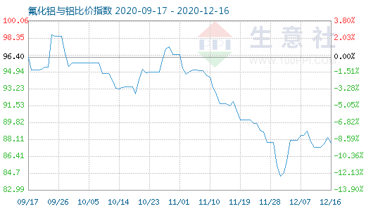 12月16日氟化鋁與鋁比價指數圖