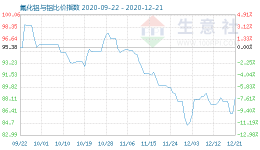 12月21日氟化鋁與鋁比價指數圖