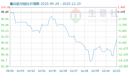 12月23日氟化鋁與鋁比價指數圖