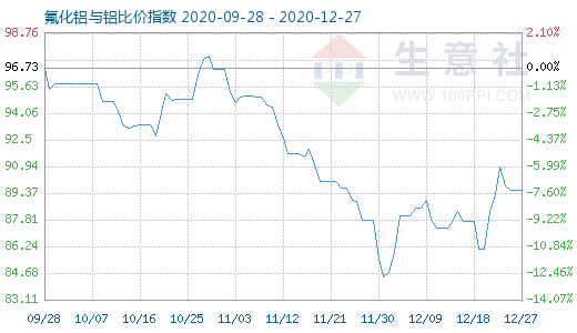 12月27日氟化鋁與鋁比價指數圖