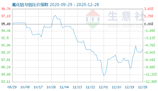 12月28日氟化鋁與鋁比價指數圖