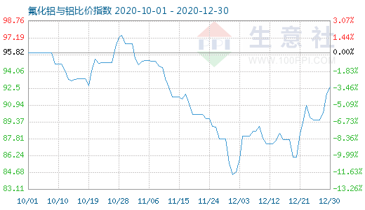 12月30日氟化鋁與鋁比價指數圖