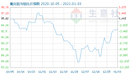1月3日氟化鋁與鋁比價指數圖
