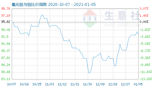 1月5日氟化鋁與鋁比價指數圖