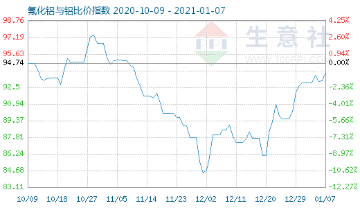 1月7日氟化鋁與鋁比價指數圖
