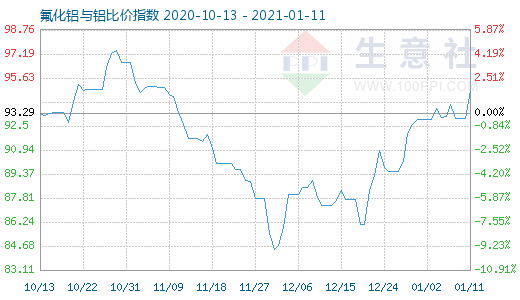 1月11日氟化鋁與鋁比價指數圖