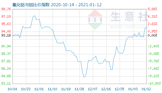 1月12日氟化鋁與鋁比價指數圖