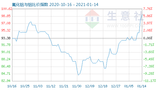 1月14日氟化鋁與鋁比價指數圖