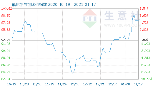 1月17日氟化鋁與鋁比價指數(shù)圖