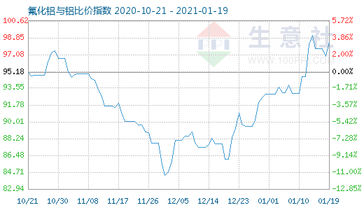1月19日氟化鋁與鋁比價(jià)指數(shù)圖