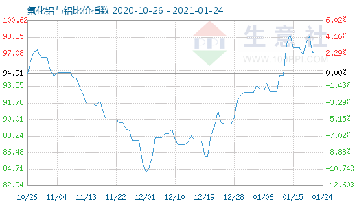 1月24日氟化鋁與鋁比價指數圖