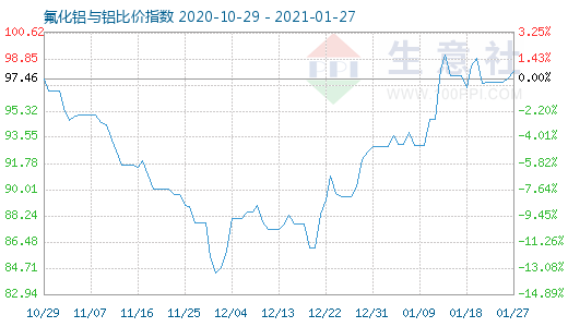 1月27日氟化鋁與鋁比價指數(shù)圖