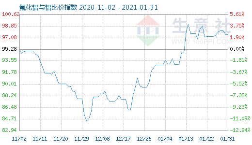 1月31日氟化鋁與鋁比價指數圖