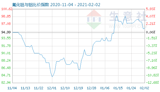 2月2日氟化鋁與鋁比價指數圖