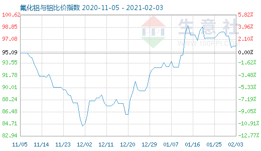 2月3日氟化鋁與鋁比價指數圖