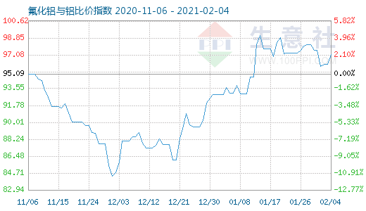 2月4日氟化鋁與鋁比價指數圖