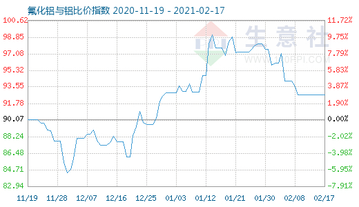 2月17日氟化鋁與鋁比價指數圖
