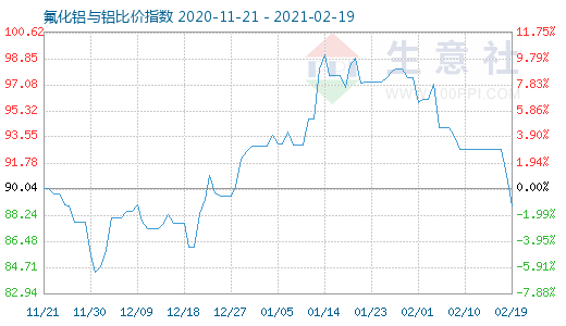 2月19日氟化鋁與鋁比價指數圖