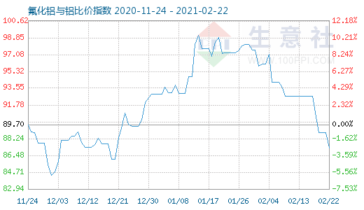 2月22日氟化鋁與鋁比價指數圖