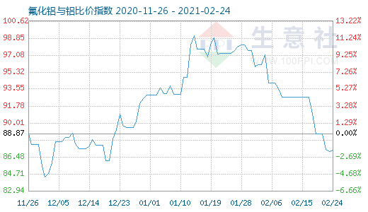 2月24日氟化鋁與鋁比價指數圖